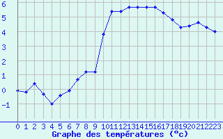 Courbe de tempratures pour Eygliers (05)