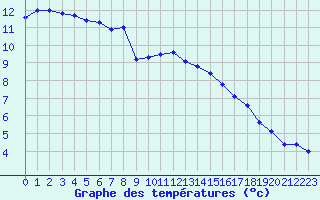 Courbe de tempratures pour Dole-Tavaux (39)