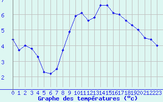 Courbe de tempratures pour Creil (60)