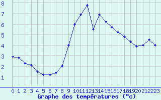 Courbe de tempratures pour Roissy (95)