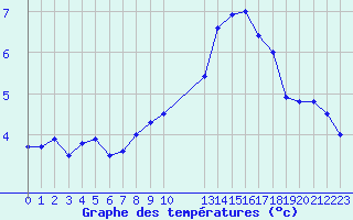 Courbe de tempratures pour Florennes (Be)