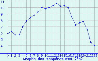 Courbe de tempratures pour Creil (60)