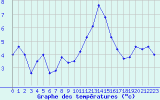 Courbe de tempratures pour Saint-Brieuc (22)