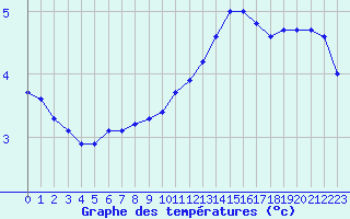 Courbe de tempratures pour Champagne-sur-Seine (77)