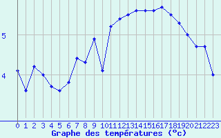 Courbe de tempratures pour Fedje