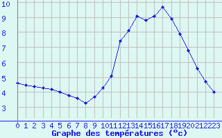 Courbe de tempratures pour Guret (23)