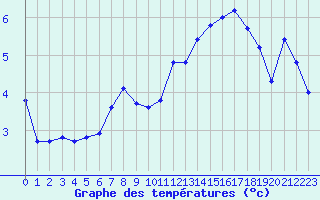 Courbe de tempratures pour Grand Saint Bernard (Sw)