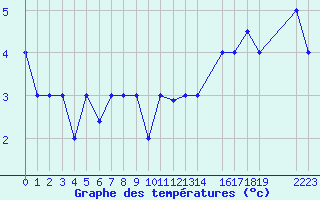 Courbe de tempratures pour Montreal / Pierre Elliot Trudeau, Que