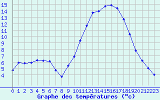 Courbe de tempratures pour Bussy (60)