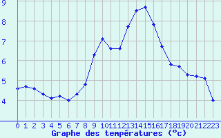 Courbe de tempratures pour Ble - Binningen (Sw)