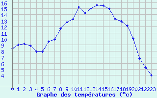 Courbe de tempratures pour Rostherne No 2