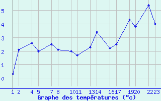 Courbe de tempratures pour Steinar