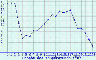 Courbe de tempratures pour Grenoble/St-Etienne-St-Geoirs (38)