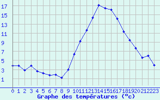 Courbe de tempratures pour Le Luc - Cannet des Maures (83)