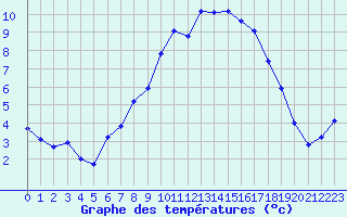 Courbe de tempratures pour Hupsel Aws