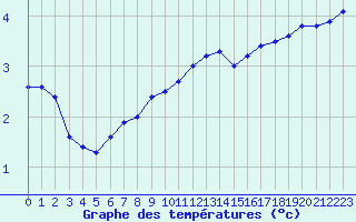 Courbe de tempratures pour Berlin-Dahlem