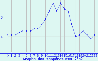 Courbe de tempratures pour Landser (68)