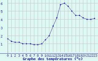 Courbe de tempratures pour Lignerolles (03)