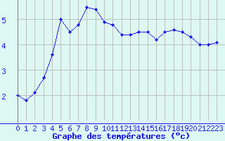 Courbe de tempratures pour Berlevag