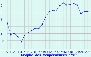 Courbe de tempratures pour Albi (81)