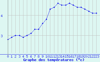 Courbe de tempratures pour Ernage (Be)