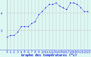 Courbe de tempratures pour Mont-Aigoual (30)