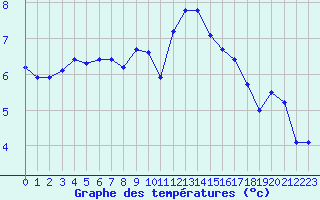 Courbe de tempratures pour Rostherne No 2
