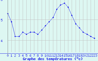 Courbe de tempratures pour Sorcy-Bauthmont (08)