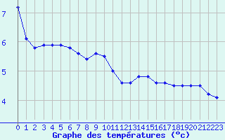 Courbe de tempratures pour Payerne (Sw)