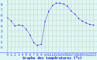 Courbe de tempratures pour Les Pennes-Mirabeau (13)