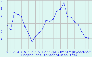 Courbe de tempratures pour Recoubeau (26)