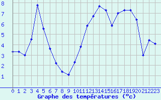 Courbe de tempratures pour Giswil