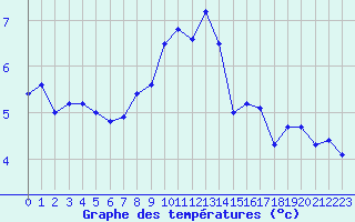 Courbe de tempratures pour Feuerkogel