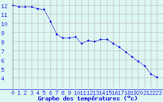 Courbe de tempratures pour La Lande-sur-Eure (61)