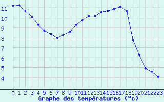 Courbe de tempratures pour Grandfresnoy (60)