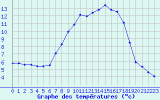 Courbe de tempratures pour Logrono (Esp)