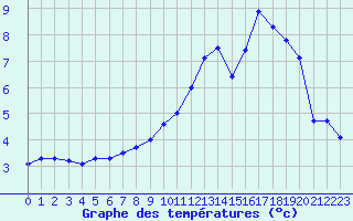 Courbe de tempratures pour Nevers (58)