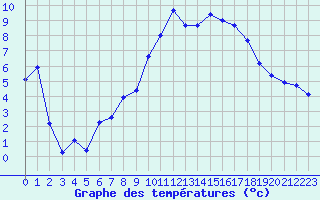 Courbe de tempratures pour Pirou (50)