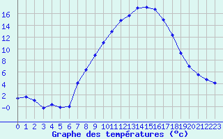 Courbe de tempratures pour Thun