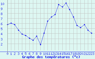 Courbe de tempratures pour Montroy (17)