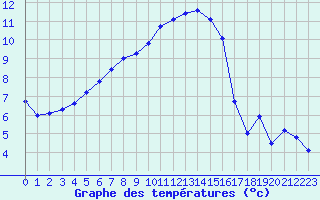 Courbe de tempratures pour Avord (18)