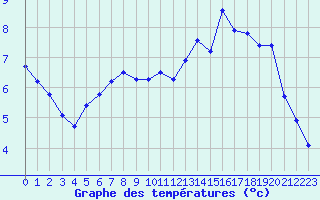 Courbe de tempratures pour Sausseuzemare-en-Caux (76)