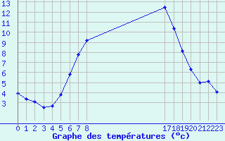 Courbe de tempratures pour Jimbolia