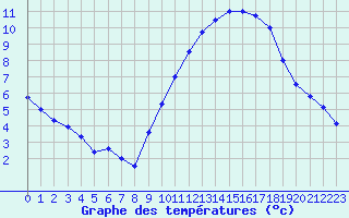 Courbe de tempratures pour Angers-Marc (49)
