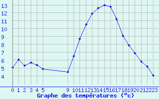 Courbe de tempratures pour Vias (34)