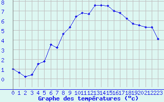 Courbe de tempratures pour Liarvatn