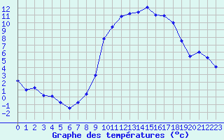 Courbe de tempratures pour Elsenborn (Be)