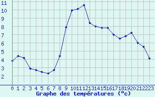 Courbe de tempratures pour Meiningen