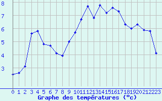 Courbe de tempratures pour Loehnberg-Obershause