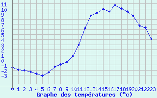 Courbe de tempratures pour La Lande-sur-Eure (61)